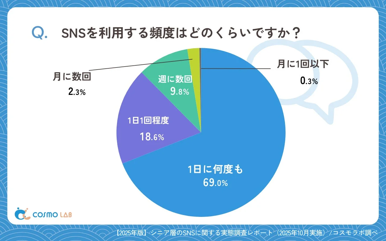 シニア層のSNS利用頻度に関する円グラフ。69.0%が1日に何度も利用し、1日1回程度が18.6%を占める。