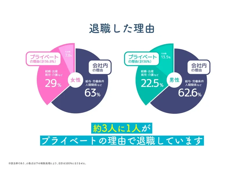 退職した理由 女性 プライベートの理由(計36.8%) 結婚・出産 育児・介護など 29% その他 7.8% 会社内の理由 63% 給与・労働条件 人間関係など 男性 プライベートの理由(計36%) 結婚・出産 育児・介護など 22.5% その他 13.5% 会社内の理由 62.6% 給与・労働条件 人間関係など 約3人に1人がプライベートの理由で退職しています