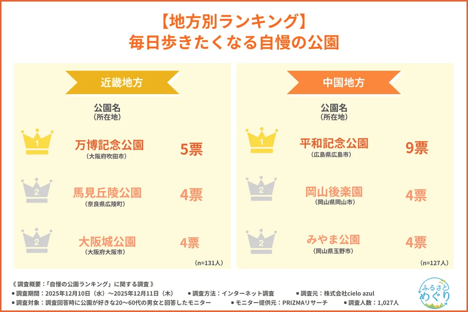 近畿地方・中国地方のトップ3