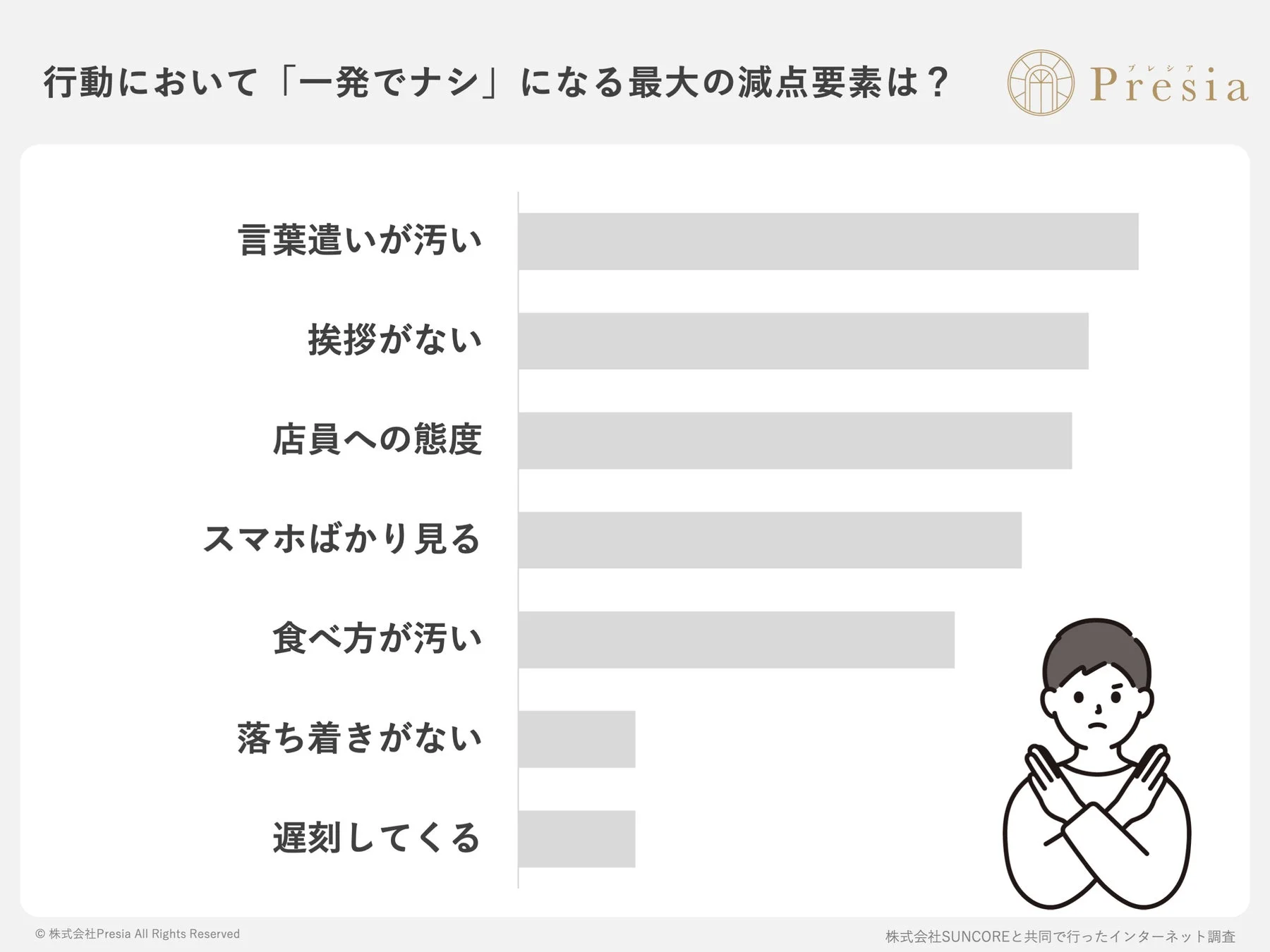 行動において「一発でナシ」になる最大の減点要素は?