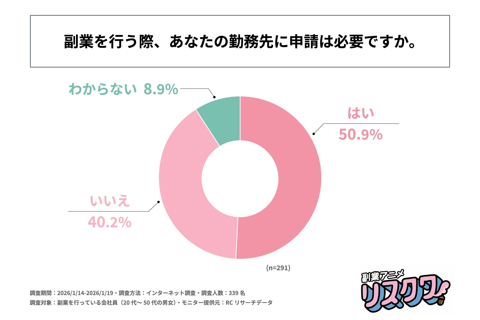 副業の申請要否