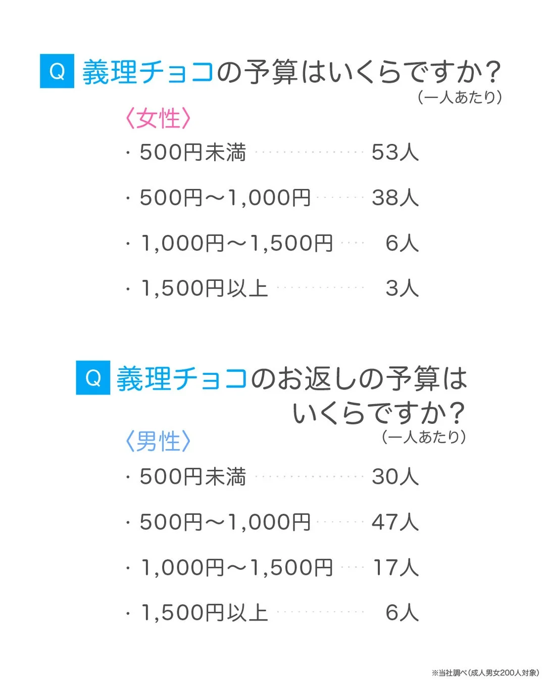 義理チョコの予算と義理チョコのお返しの予算