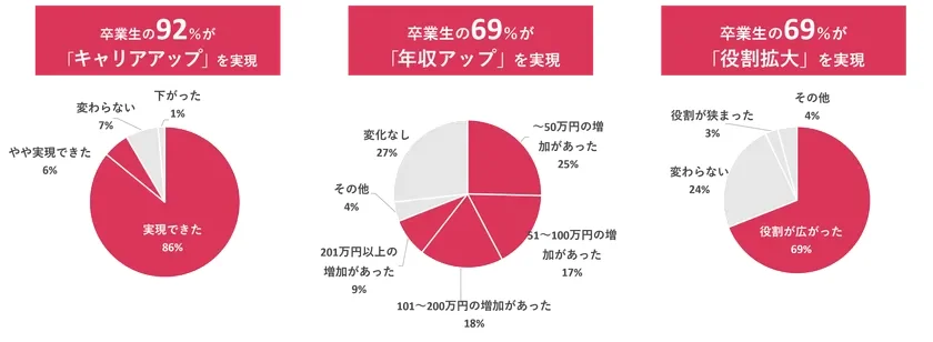 卒業生へのアンケート結果