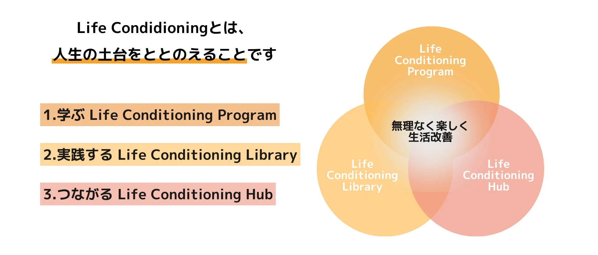Life Conditioningの説明図