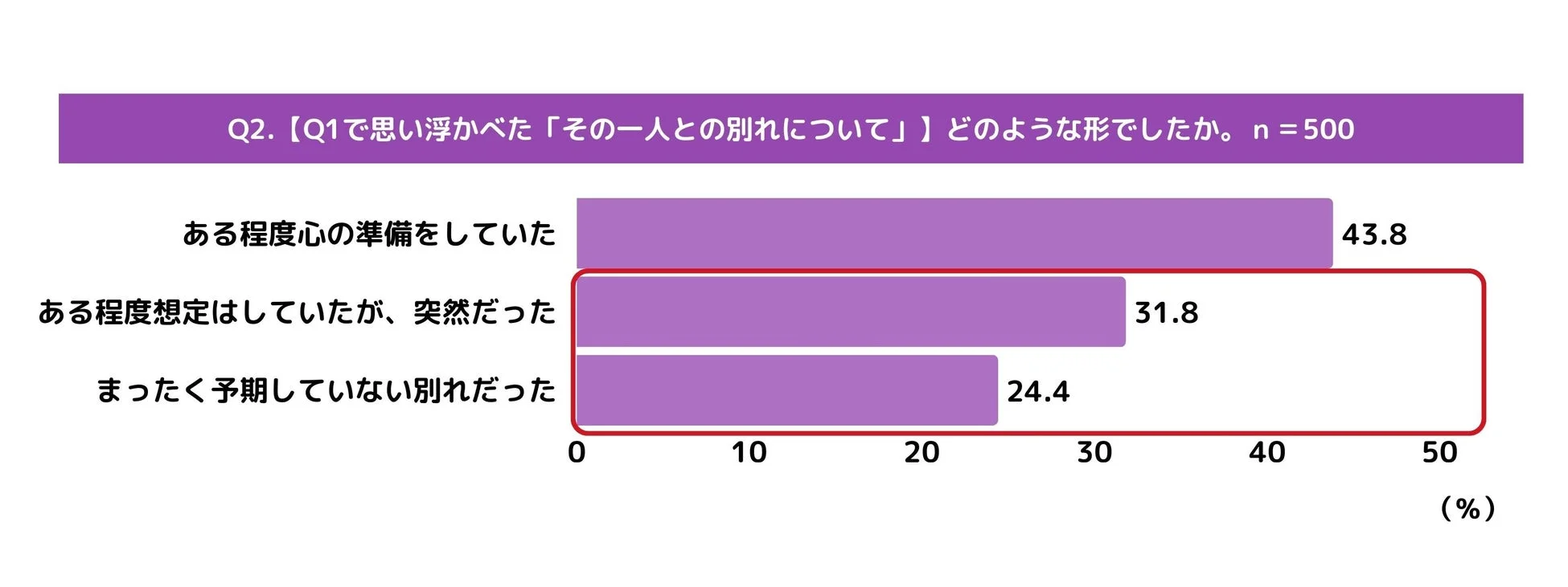 Q2. [Q1で思い浮かべた「その一人との別れについて」] どのような形でしたか。n=500