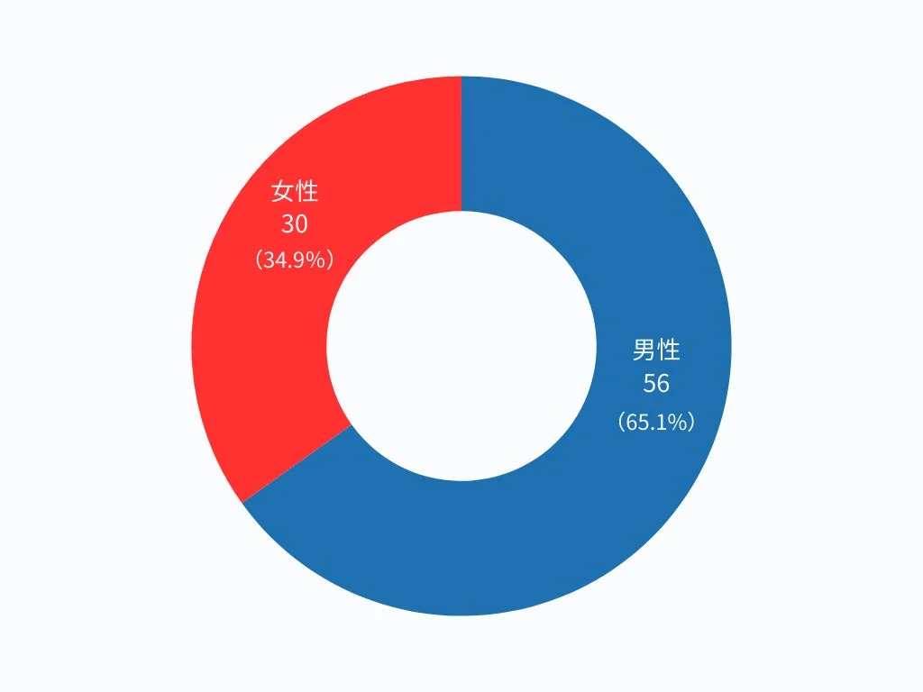 性別の割合を示すドーナツグラフです。男性が56人（65.1%）で、女性が30人（34.9%）と表示されており、男性の比率が高いことが一目でわかります。
