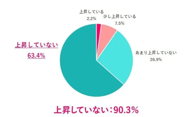 物価高の上昇に比例して、ボーナスの額も上昇していると感じる？