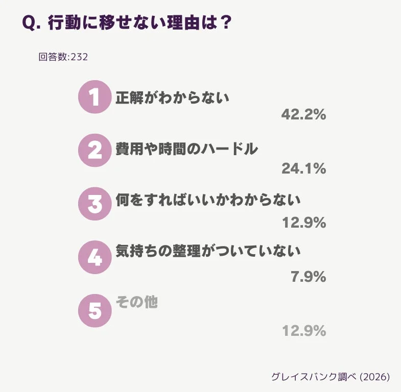 行動に移せない理由は?