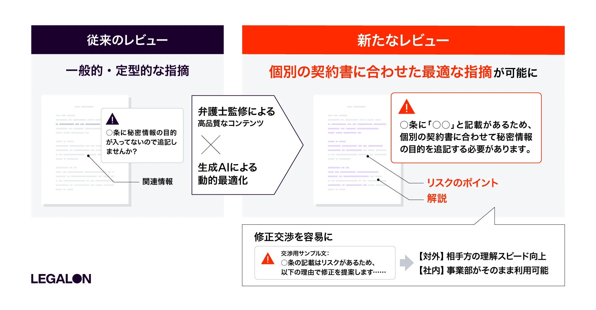 従来のレビューと新しいレビューの比較