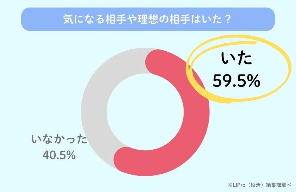 気になる相手や理想の相手はいた？