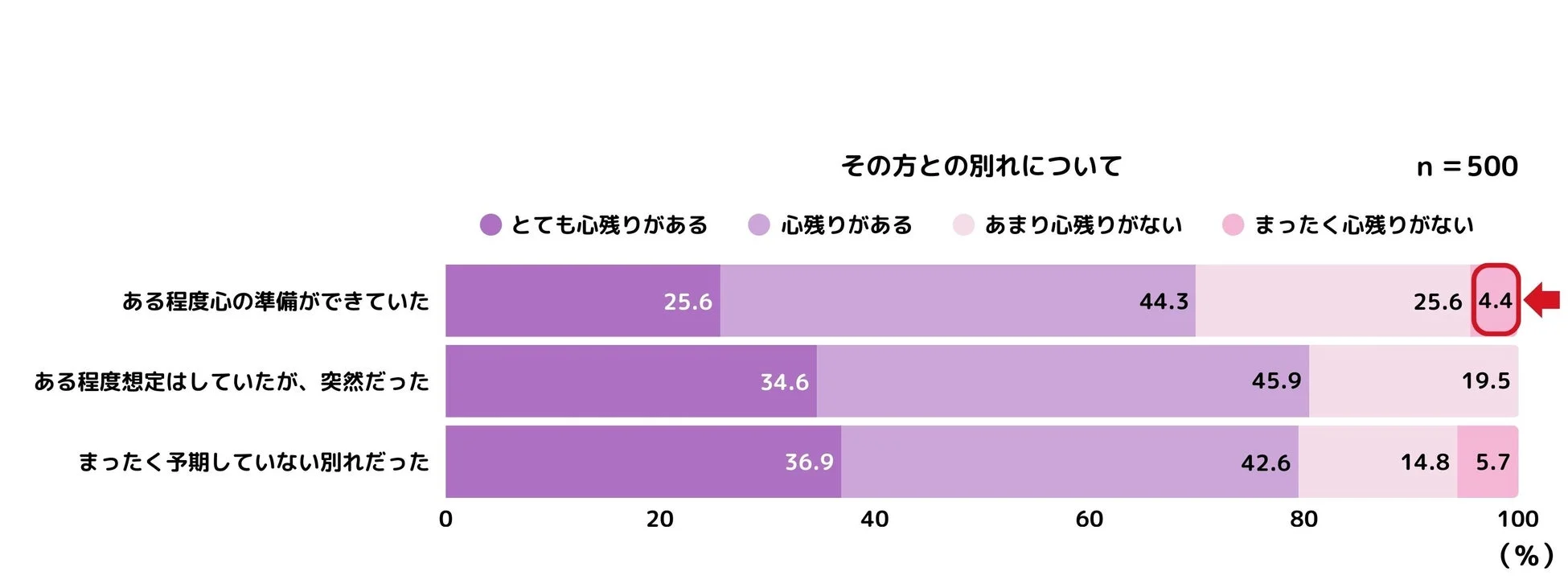 その方との別れについて n = 500