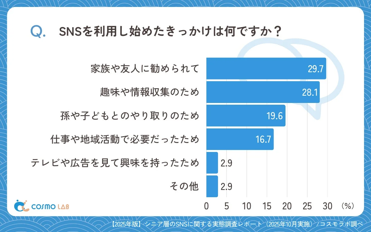 シニア層がSNSを利用し始めたきっかけを尋ねた調査結果を示す棒グラフ。家族や友人の勧めが最も多く、趣味や情報収集、孫や子どもとの交流が主な理由です。