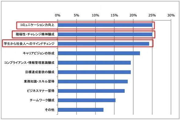 今後強化したい研修テーマを示す棒グラフ