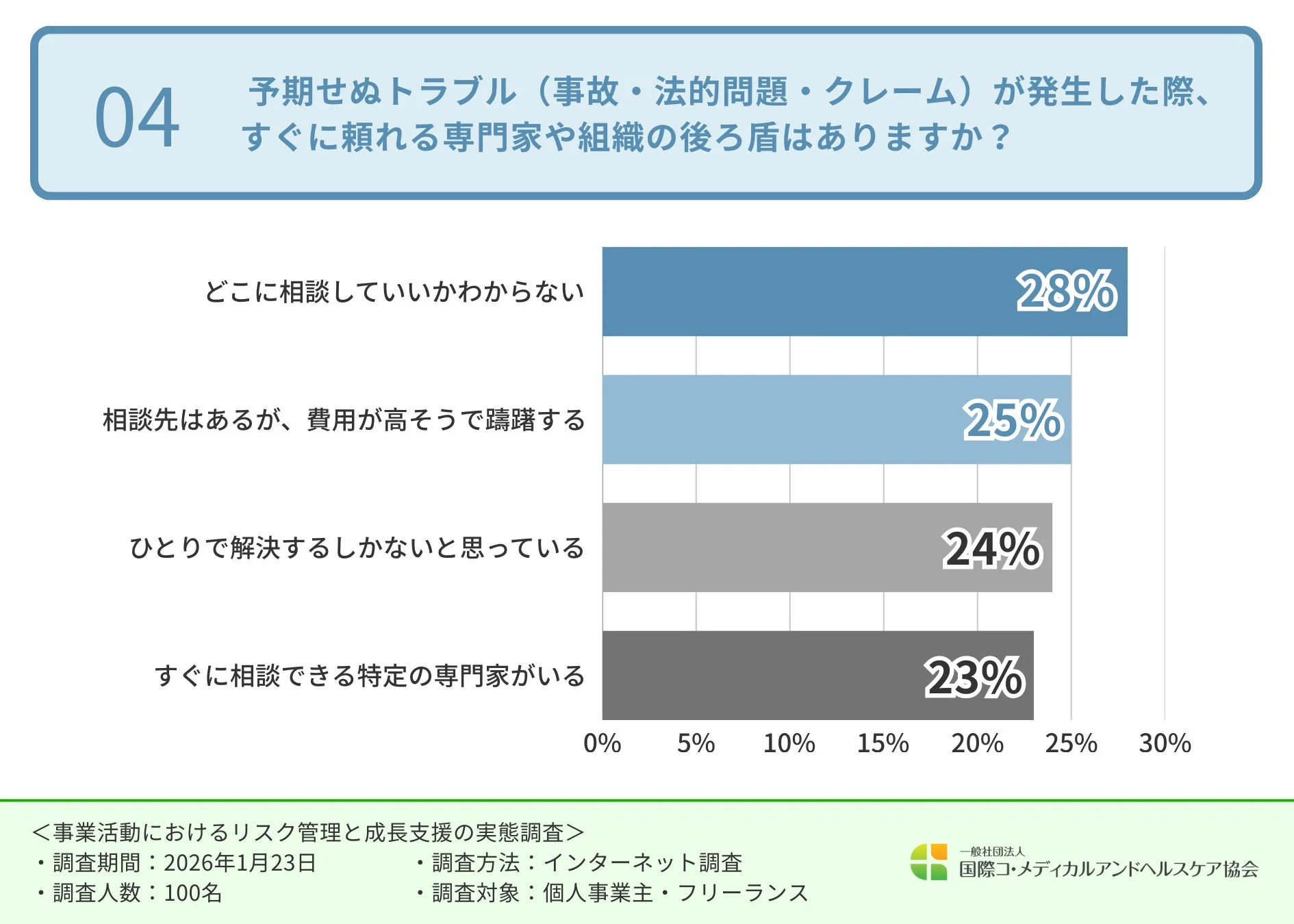 予期せぬトラブル (事故・法的問題・クレーム) が発生した際、すぐに頼れる専門家や組織の後ろ盾はありますか？