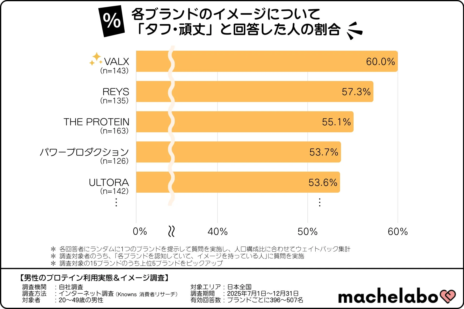 各ブランドのイメージについて「タフ・頑丈」と回答した人の割合