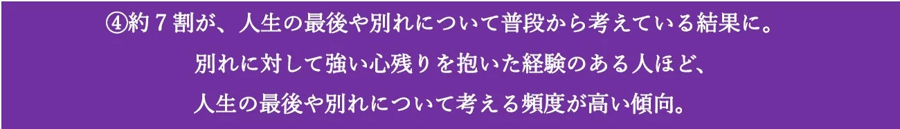 約7割が、人生の最後や別れについて普段から考えている結果に。別れに対して強い心残りを抱いた経験のある人ほど、人生の最後や別れについて考える頻度が高い傾向。