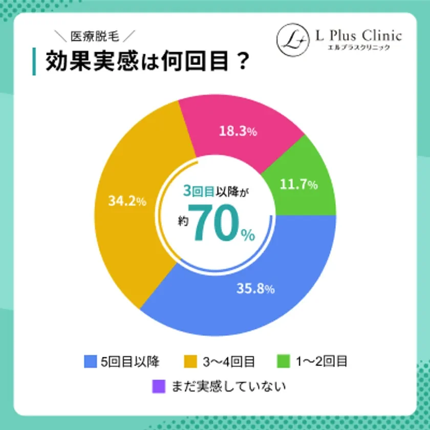医療脱毛 効果実感は何回目?