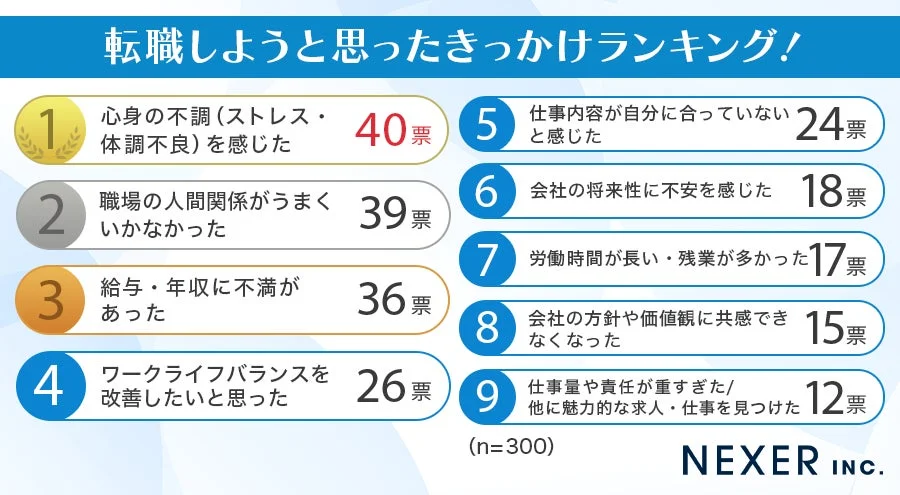 転職しようと思ったきっかけランキング
