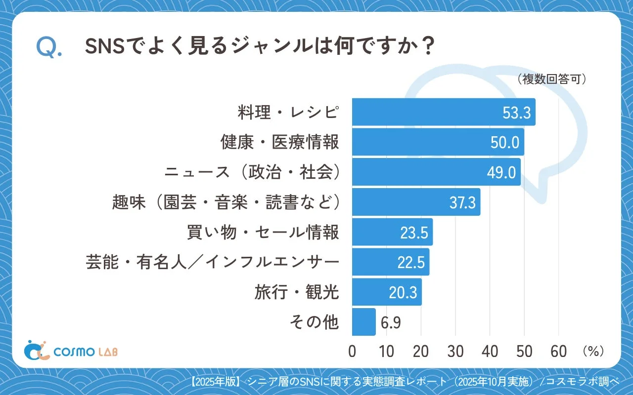 シニア層のSNS利用に関する調査結果を示す棒グラフです。最もよく見られるジャンルは「料理・レシピ」（53.3%）、次いで「健康・医療情報」（50.0%）、「ニュース」（49.0%）が上位を占めています。
