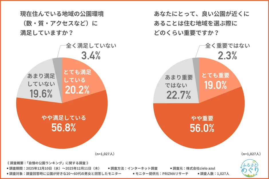 住む地域を選ぶ際の公園の重要度