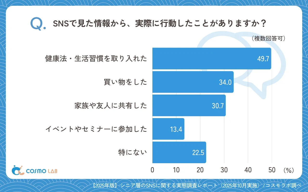 SNSで見た情報からシニア層が実際に行った行動に関するアンケート結果を棒グラフで示しています。健康法・生活習慣の取り入れが最も多く、次に買い物、家族・友人との共有が続きます。