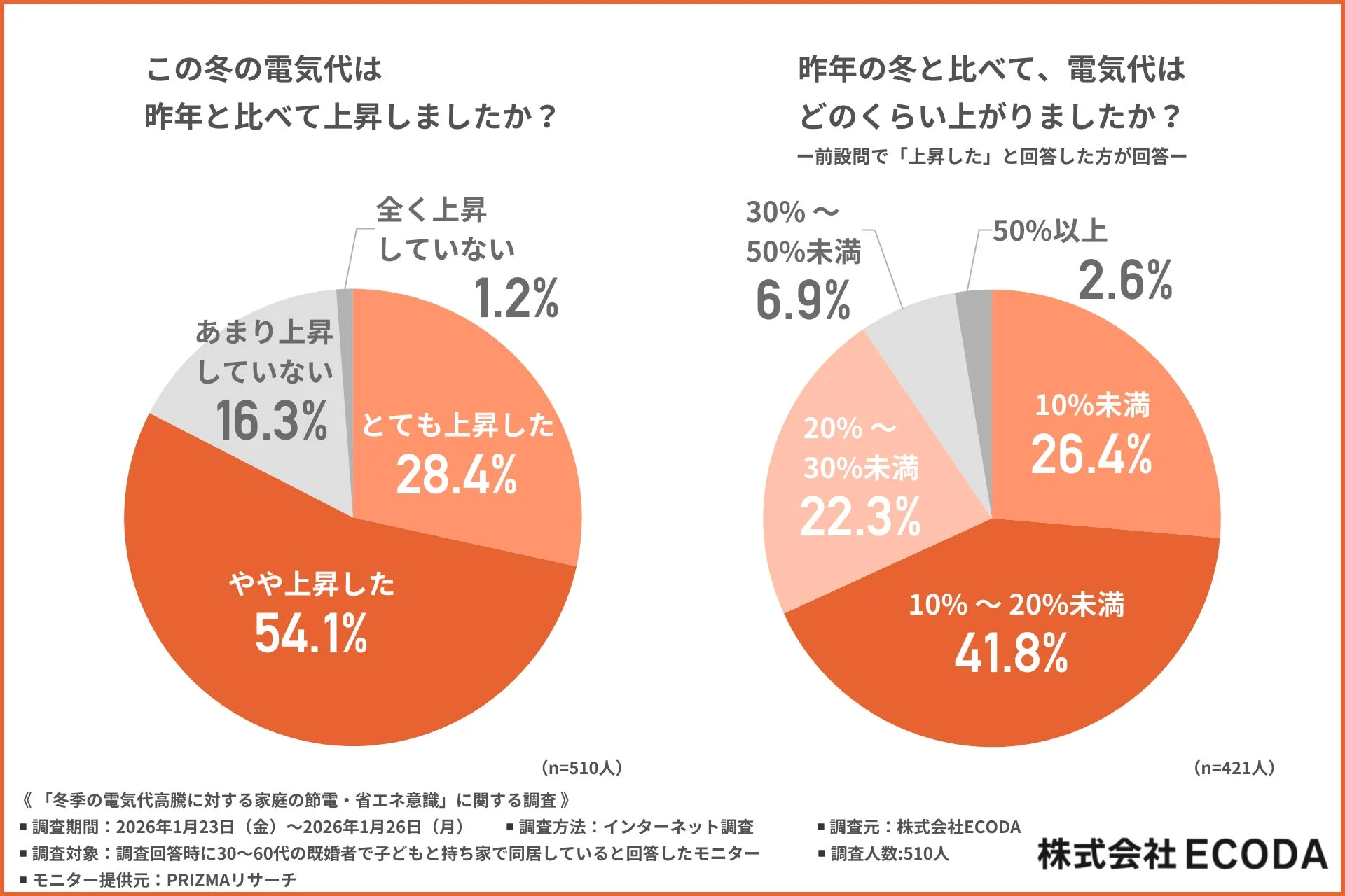 電気代上昇に関するグラフ