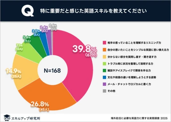 特に重要だと感じた英語スキル