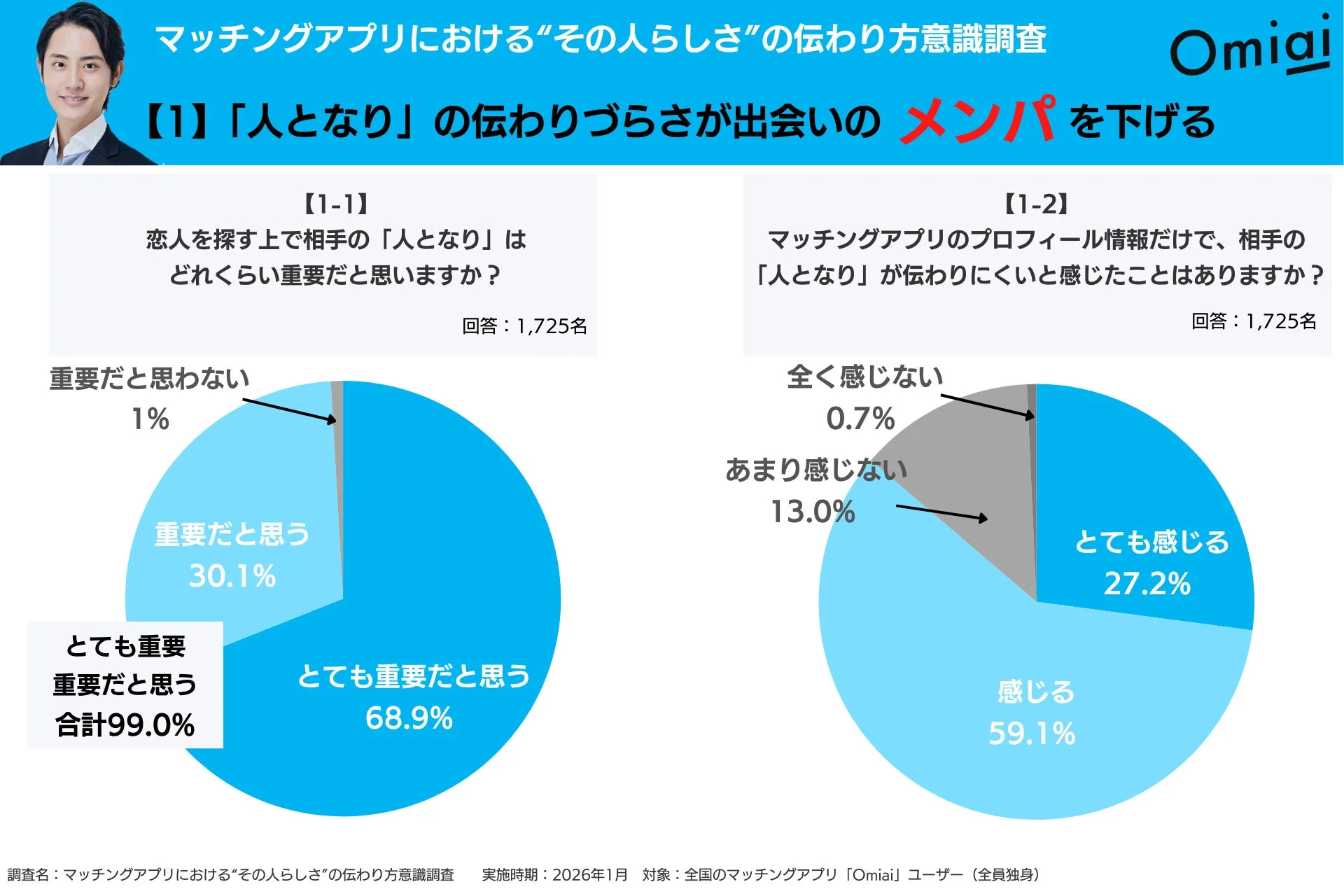 人となり」の伝わりにくさが出会いのメンパを下げる