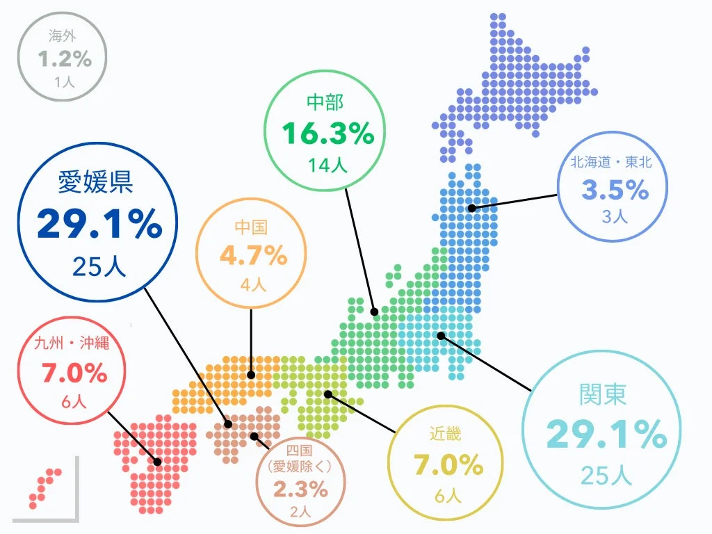 日本地図上に各地域の割合と人数を示した統計データです。愛媛県と関東がそれぞれ29.1%で最も高く、次いで中部が16.3%となっています。各地域における特定の数値の分布を視覚的に表現しています。