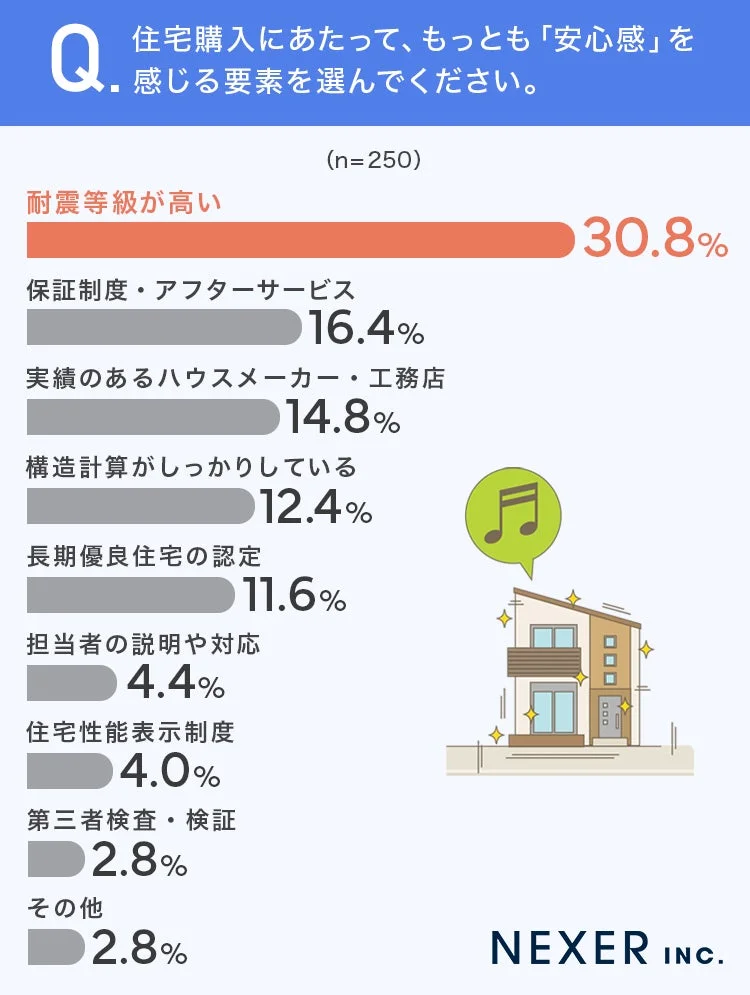 Q. 住宅購入にあたって、もっとも「安心感」を 感じる要素を選んでください。(n=250) 耐震等級が高い 30.8% 保証制度・アフターサービス 16.4% 実績のあるハウスメーカー・工務店 14.8% 構造計算がしっかりしている 12.4% 長期優良住宅の認定 11.6% 担当者の説明や対応 4.4% 住宅性能表示制度 4.0% 第三者検査・検証 2.8% その他 2.8% NEXER INC.
