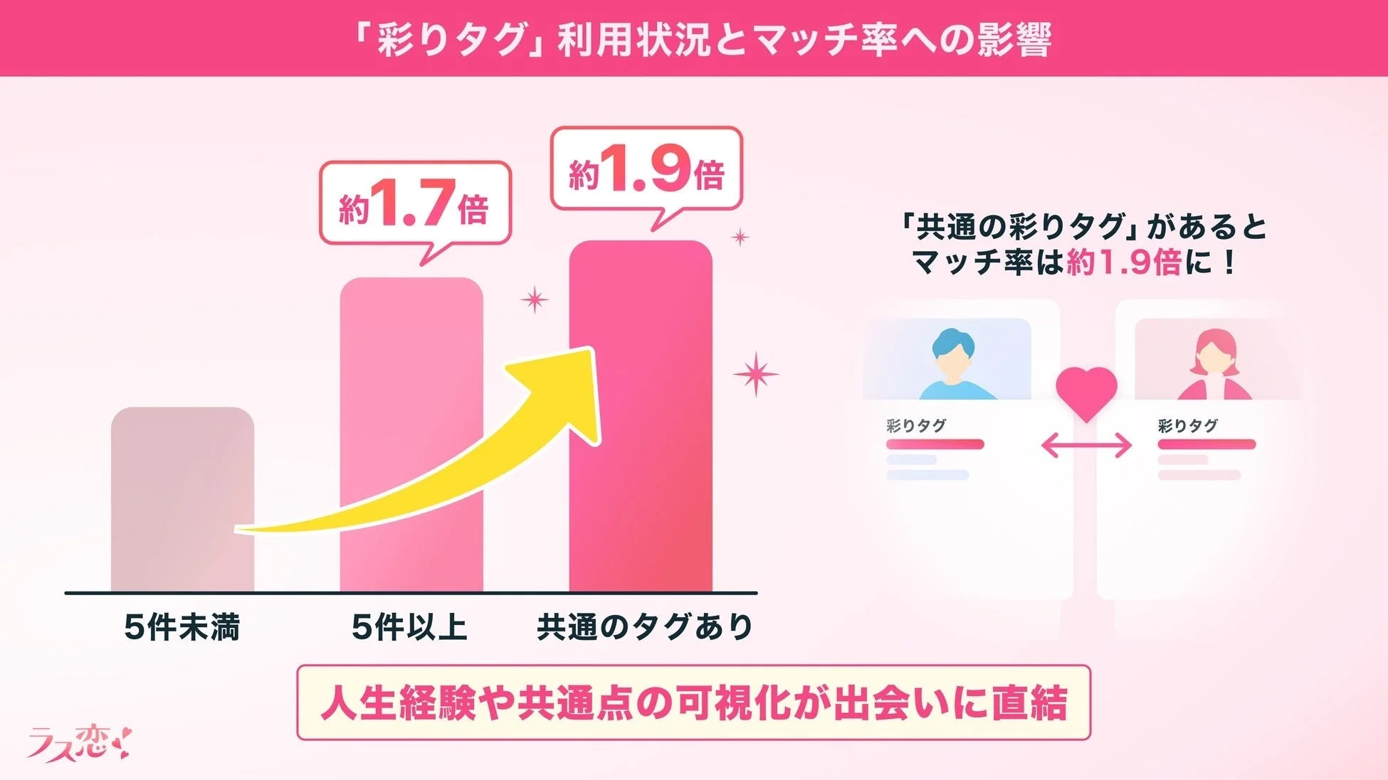 「彩りタグ」利用状況とマッチ率への影響