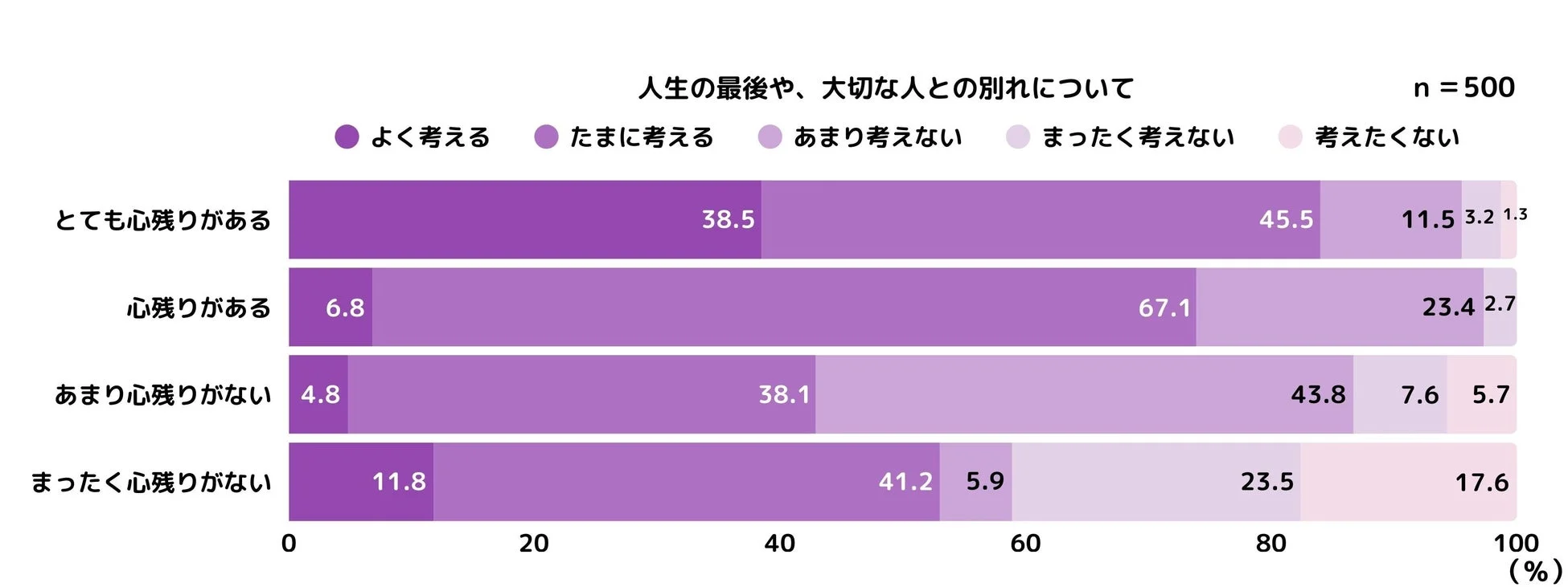 人生の最後や、大切な人との別れについて n = 500