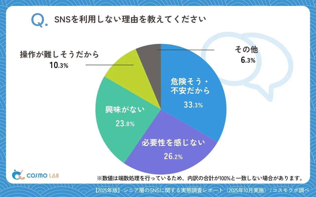 シニア層がSNSを利用しない理由を示す円グラフです。「危険そう・不安だから」が最多で33.3%、次いで「必要性を感じない」が26.2%、「興味がない」が23.8%となっています。
