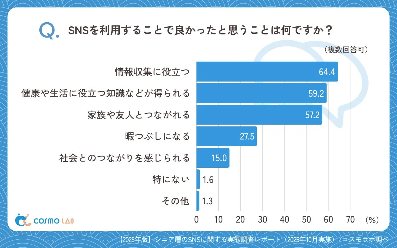 シニア層がSNSを利用して良かったと感じる点に関する調査結果のグラフ。情報収集、健康や生活に役立つ知識の獲得、家族や友人とのつながりが上位を占めている。