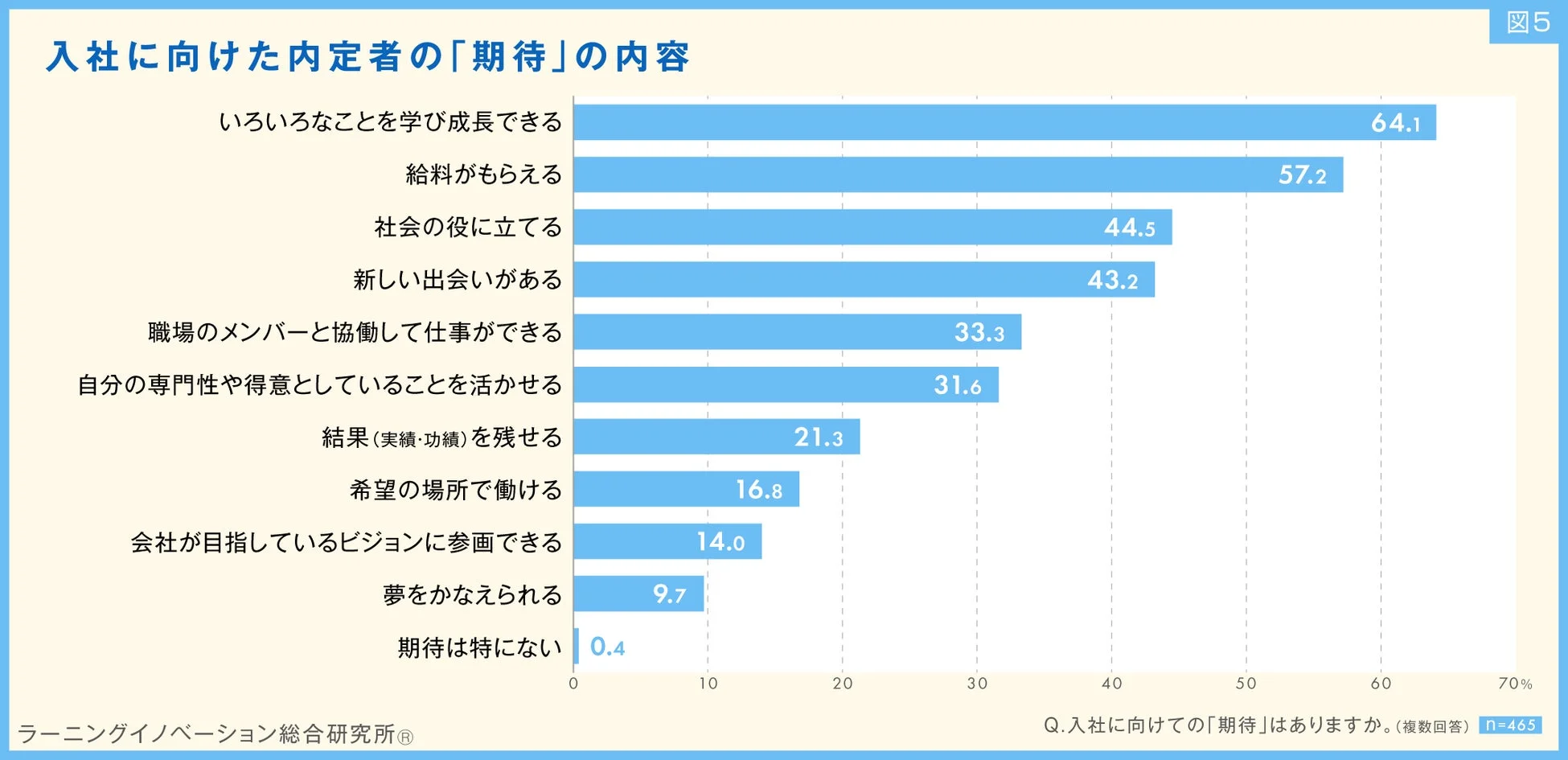 入社に向けた内定者の期待の内容
