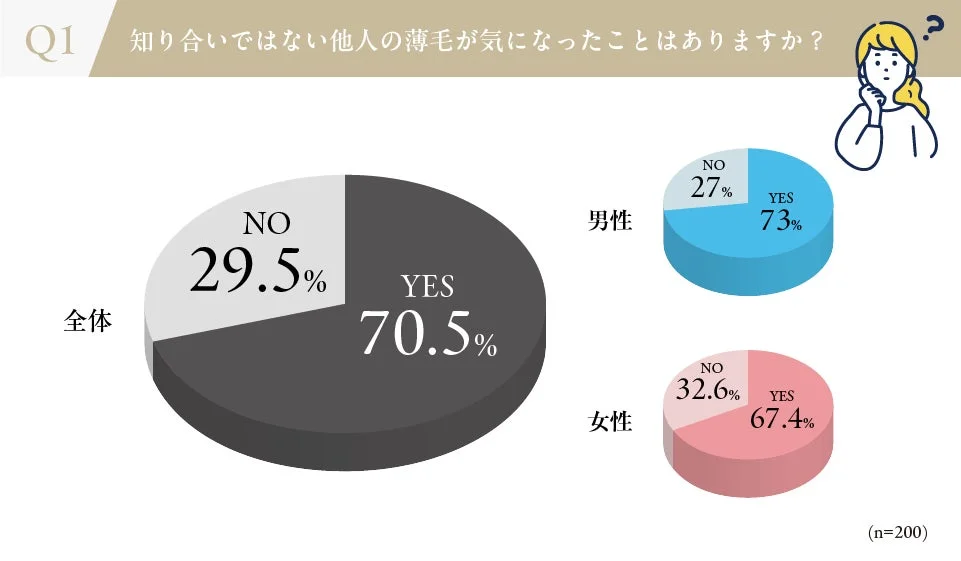 知り合いではない他人の薄毛が気になったことはありますか？
