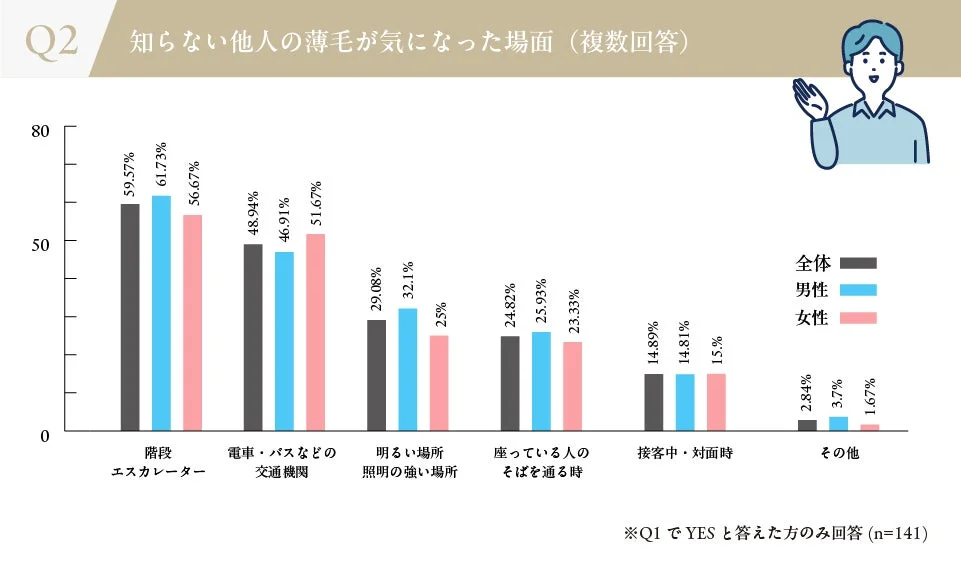 知らない他人の薄毛が気になった場面（複数回答）
