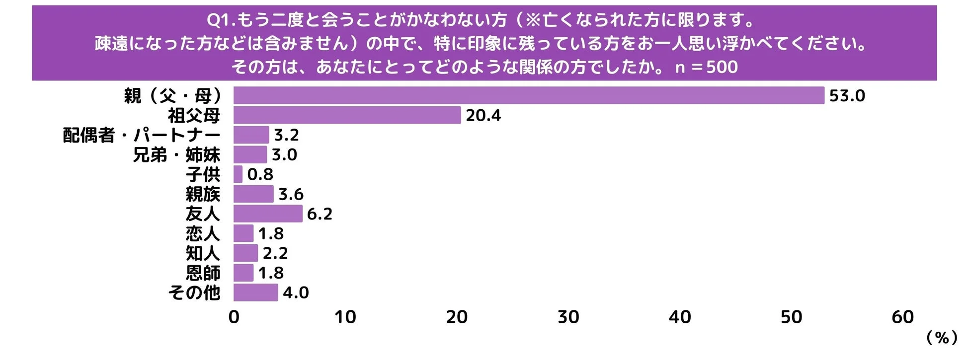 Q1.もう二度と会うことがかなわない方（※亡くなられた方に限ります。疎遠になった方などは含みません）の中で、特に印象に残っている方をお一人思い浮かべてください。その方は、あなたにとってどのような関係の方でしたか。n=500