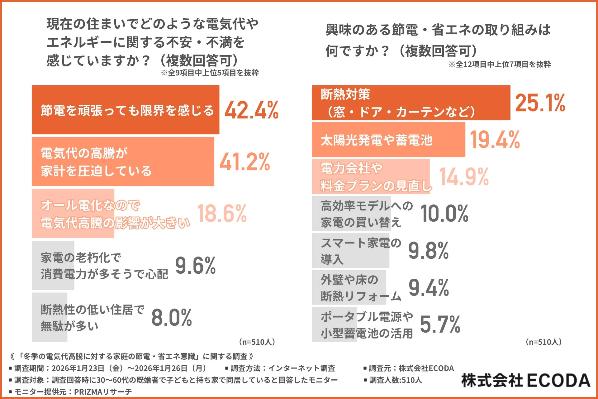 不安・不満と関心のある取り組みに関するグラフ