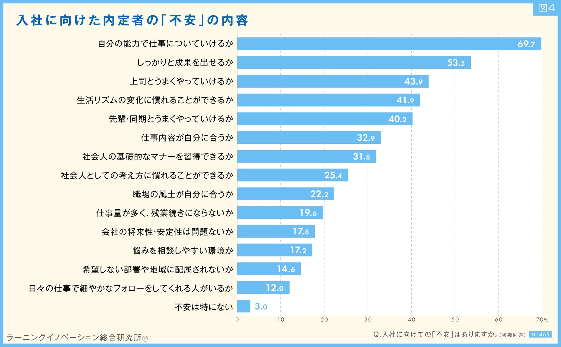 入社に向けた内定者の不安の内容