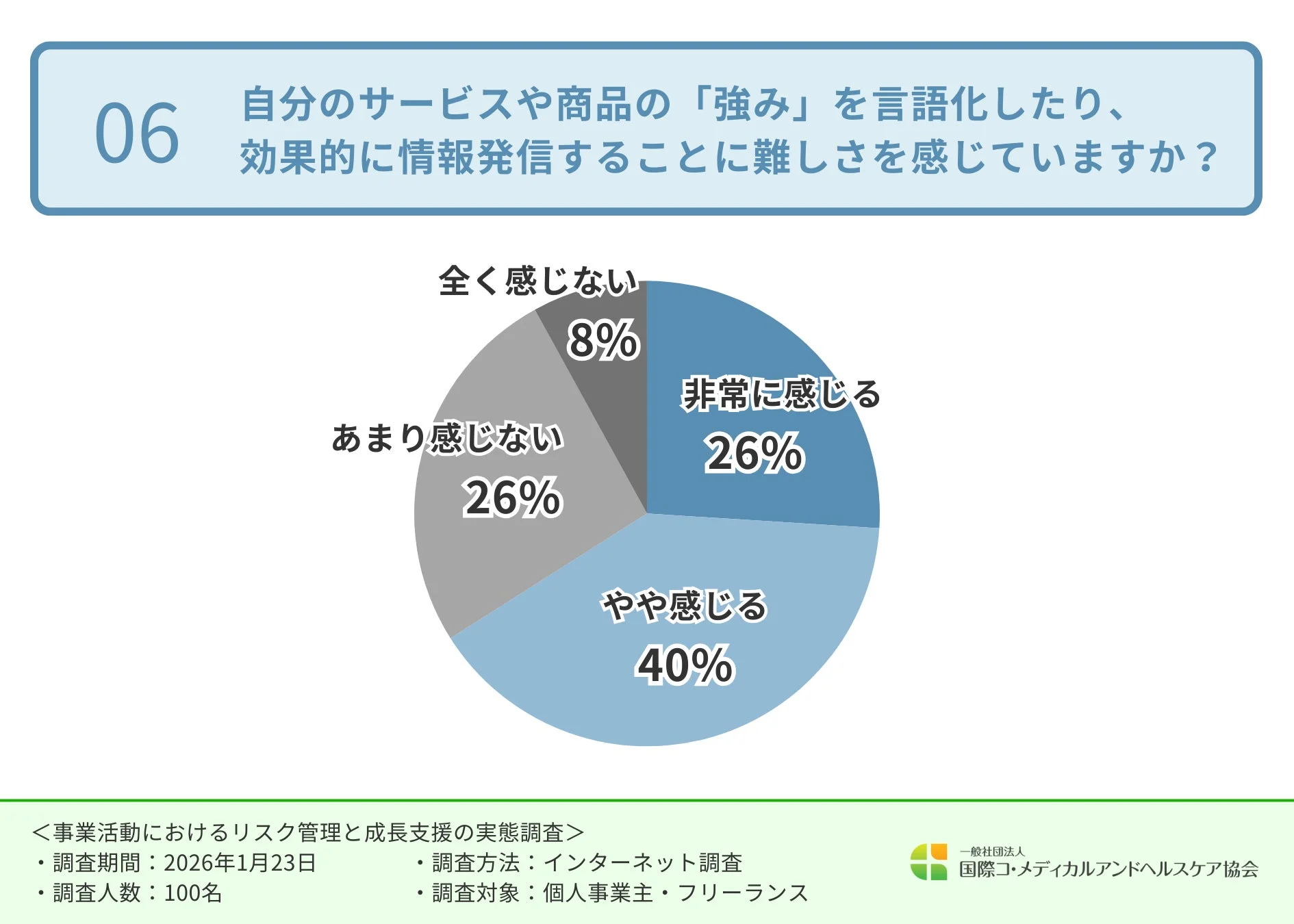 自分のサービスや商品の「強み」を言語化したり、効果的に情報発信することに難しさを感じていますか？