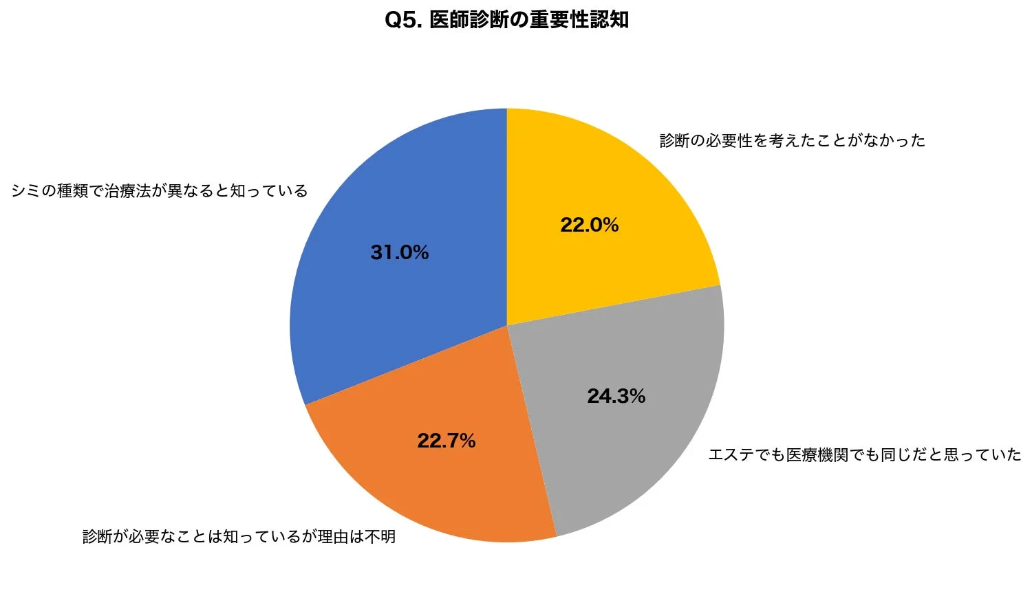 医師診断の重要性認知を示す円グラフ