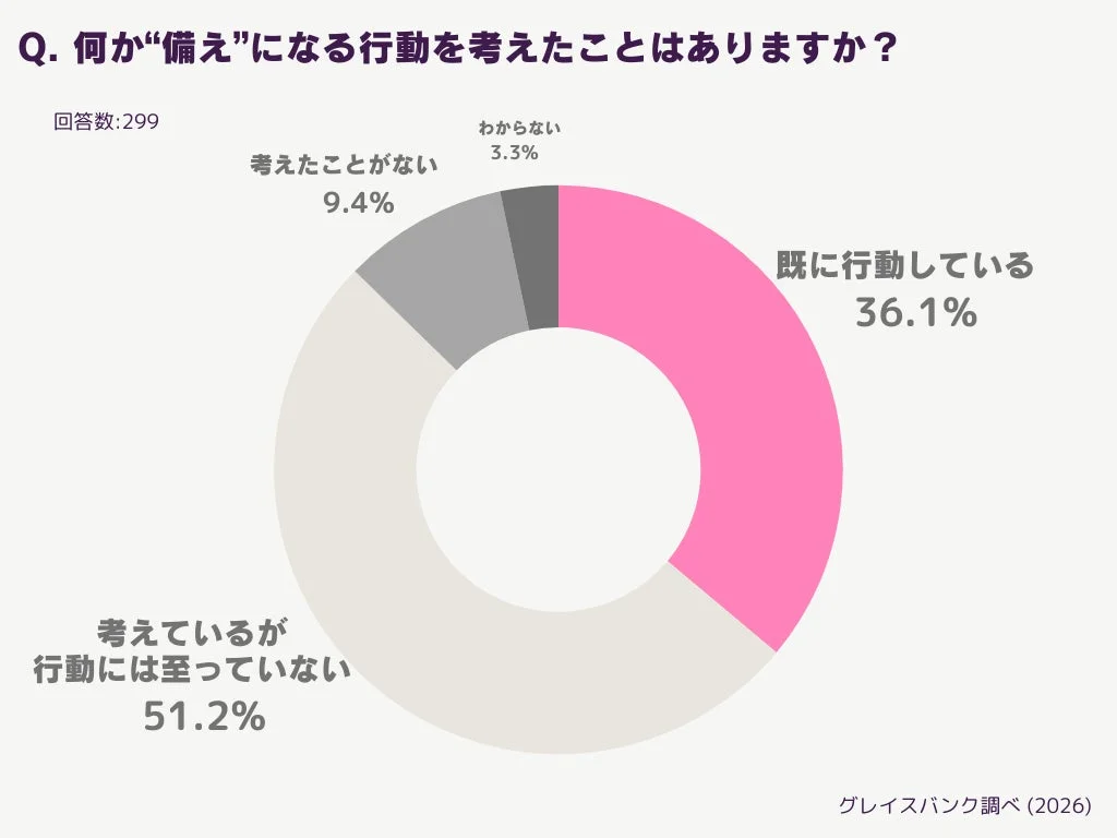 何か"備え"になる行動を考えたことはありますか?