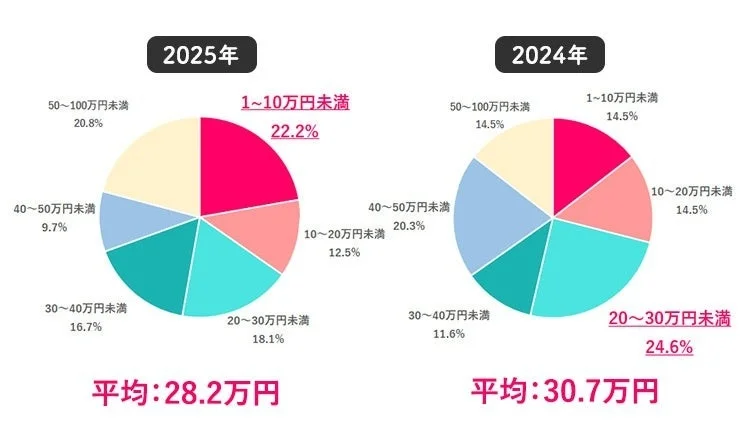 2025年冬のボーナスはいくらだった？ (金額帯)