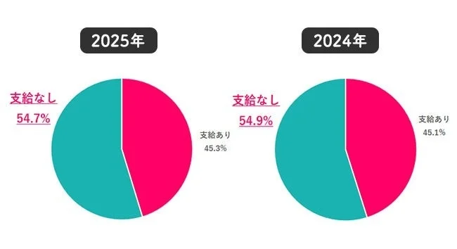 2025年冬のボーナスはいくらだった？ (支給有無)