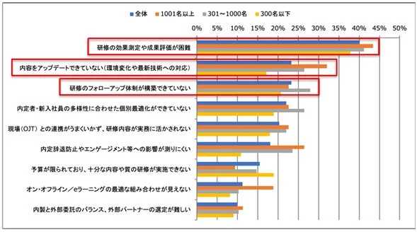 研修の開発・設計における課題を示す棒グラフ