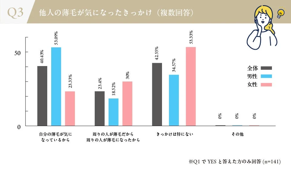 他人の薄毛が気になったきっかけ (複数回答)