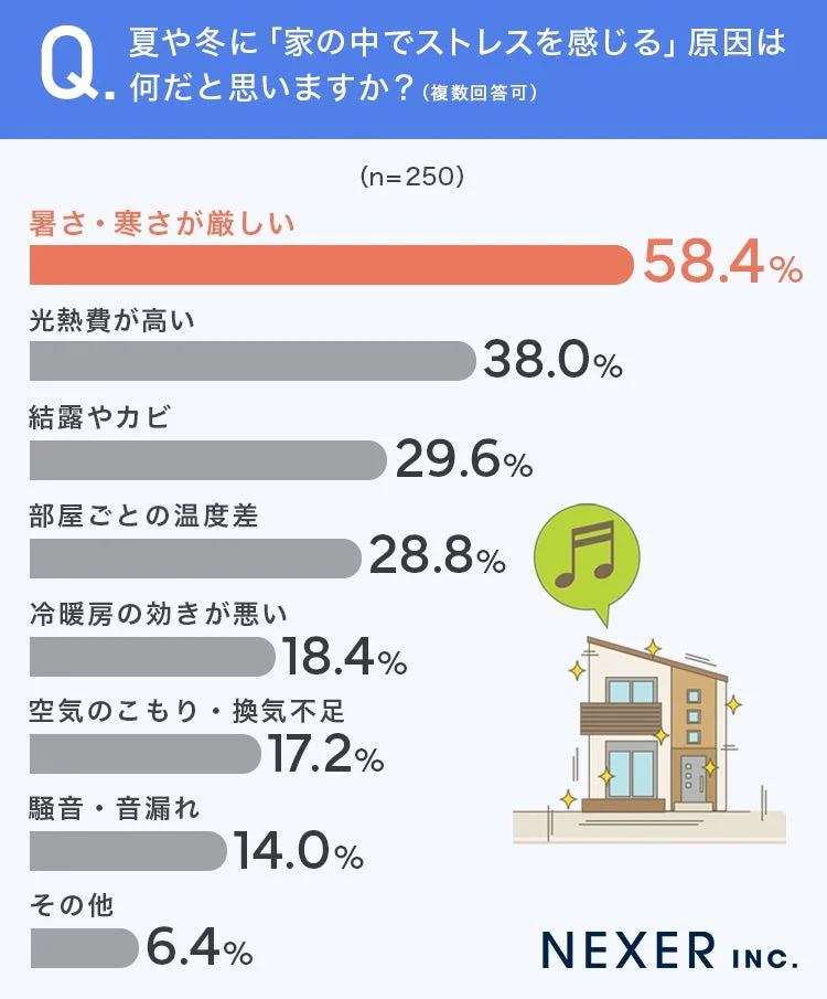 Q. 夏や冬に「家の中でストレスを感じる」原因は 何だと思いますか？（複数回答可） (n=250) 暑さ・寒さが厳しい 58.4% 光熱費が高い 38.0% 結露やカビ 29.6% 部屋ごとの温度差 28.8% 冷暖房の効きが悪い 18.4% 空気のこもり・換気不足 17.2% 騒音・音漏れ 14.0% その他 6.4% NEXER INC.