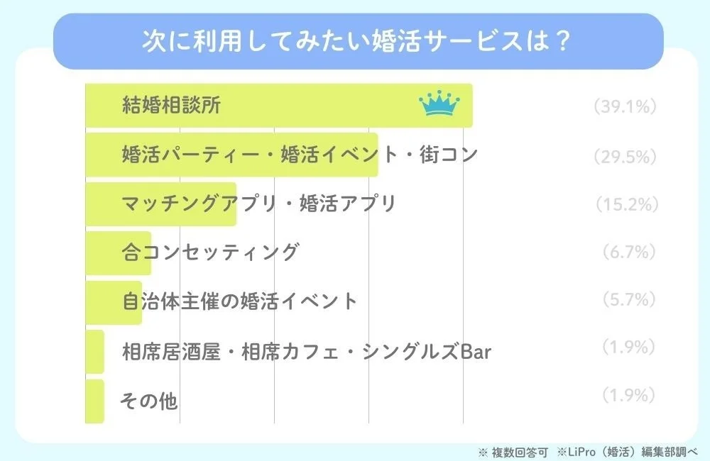 次に利用してみたい婚活サービスは？
