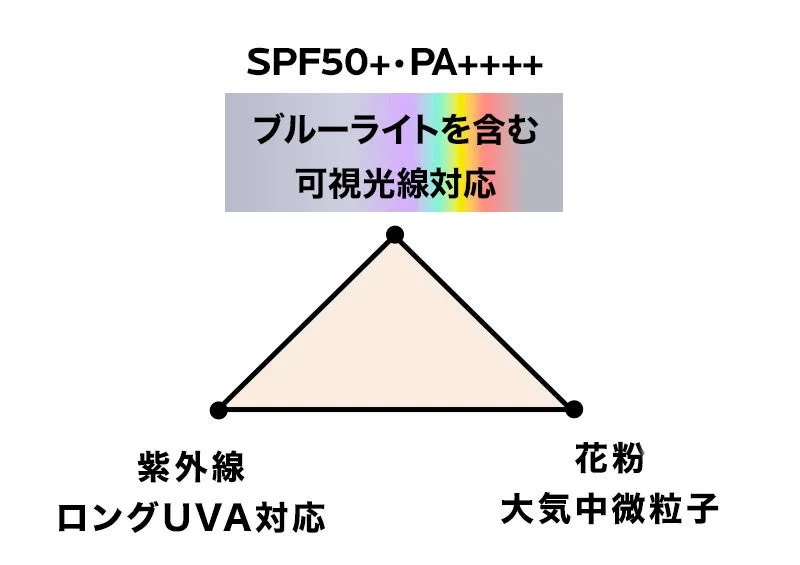SPF50+・PA++++の保護性能を示す図